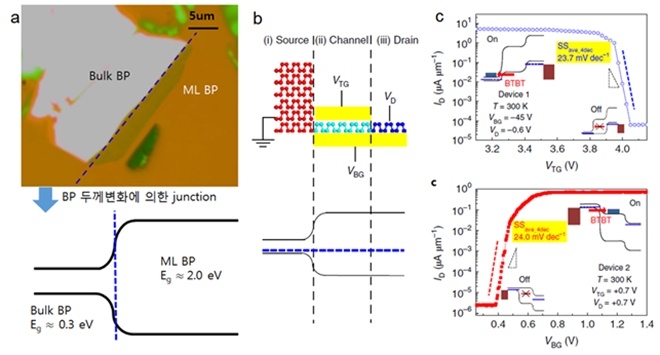 KAIST팀이 연구과정에서 개발한 흑린 자연이종접합 터널 트랜지스터 (BP NHJ-TFET)와 이전까지 개발되었던 트랜지스터의 성능 비교. 저전력 트랜지스터의 2가지 Figure of Merit인 I60 (SS = 60 mV/dec에서의 On 전류)와 SS 모두 기존의 트랜지스터보다 월등히 좋은 값을 보여준다. 사진=KAIST 
