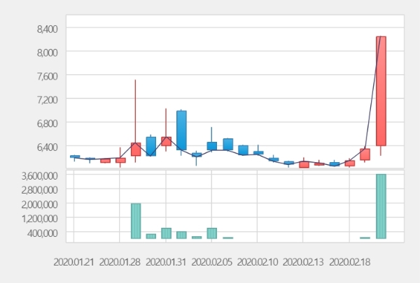 MH에탄올은 26일 오전 9시 27분 현재 전거래일 대비 29.70% 오른 1만700원을 기록중이다.자료=한국거래소