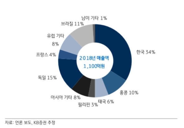 LG생활건강 주가가 추가로 상승할지 관심을 내리고 있다. 자료=KB증권