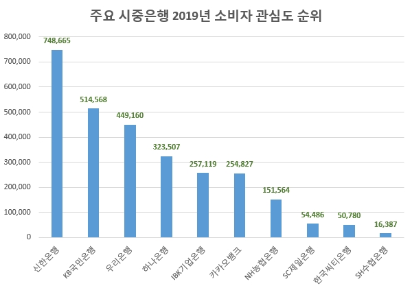 신한은행이 온라인에서 금융 소비자들에게 가장 많은 관심을 받고 있다. 자료=글로벌빅데이터연구소