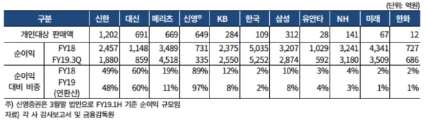 환매중단 라임 모펀드에 투자한 자펀드 판매현황, 자료=한국기업평가, 금융감독원