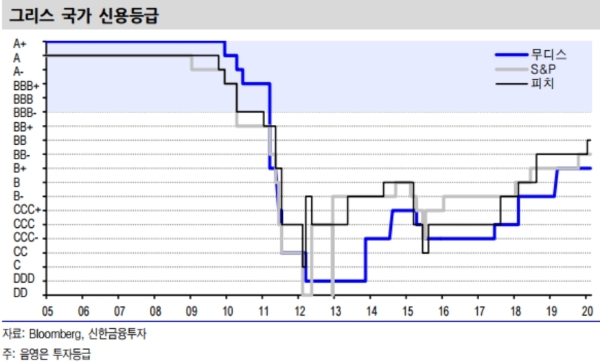 그리스의 펀더멘털 개선과 신용등급 상향으로 그리스 국채의 매력이 커지고 있다. 자료=신한금융투자