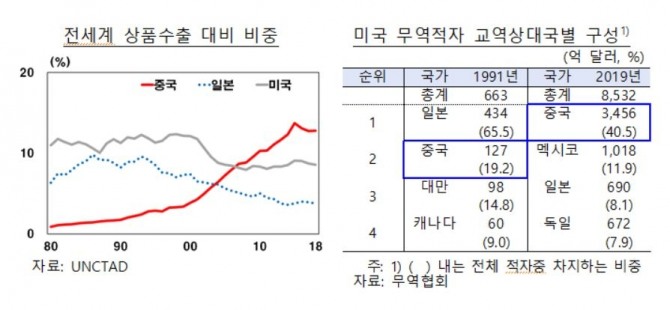 전세계 상품수출 대비 비중과 미국 무역적자 교역상대국별 구성. 자료=한국은행