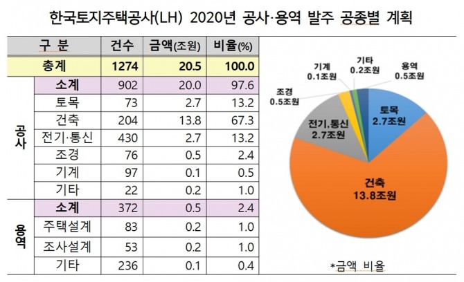 자료=한국토지주택공사(LH)