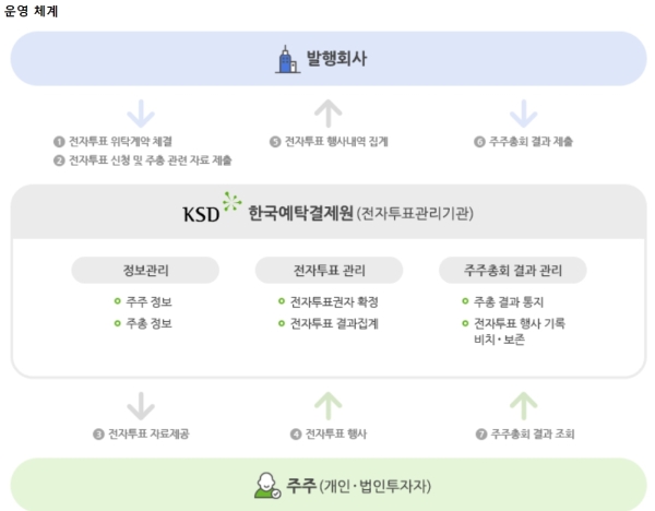 전자투표 운영체계, 자료=한국예탁결제원
