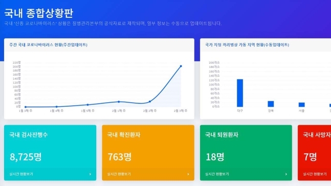 실시간으로 코로나19 국내외 현황을 알려주는 '코로나나우'(CoronaNOW)'가 등장해 관심을 모으고 있다. 사진=코로나나우 홈페이지 캡처