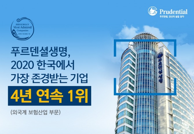 푸르덴셜생명은 한국능률협회컨설팅(KMAC)이 조사하고 발표한 '2020 한국에서 가장 존경받는 기업'의 외국계보험 부문에서 4년 연속 1위에 선정됐다고 25일 밝혔다. 사진=푸르덴셜생명
