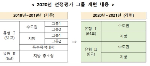2020년 선정평가 그룹 개편 내용. 자료=교육부