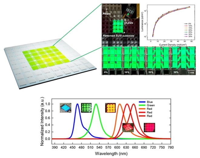 최경철 KAIST 교수팀이 개발한 신축성 OLED의 신축에 따른 휘도와 전류특성 및 다양한 스펙트럼을 가지는 신축 유기발광 다이오드. 사진=KAIST