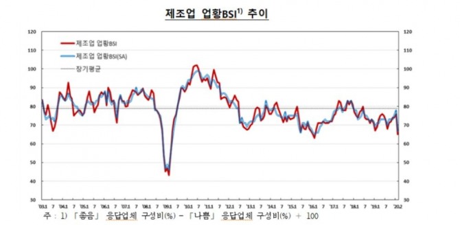 2월 업황 BSI는 제조업이 전월대비 11포인트 하락한 65, 비제조업은 9포인트 내린 64를 기록했다.자료=한국은행