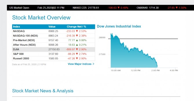 뉴욕증시 와르르 폭락, 다우지수 -809.97 나스닥 ▼ 2.38%,  트럼프 비상사태, 코로나 대구 봉쇄 