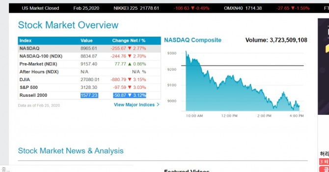 [뉴욕증시] 막판 또 와르르 급락 다우지수 880.79↓ 나스닥 255.67,  미국 CDS  코로나 팬더믹 경고