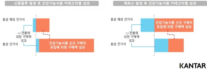 신종플루 및 메르스 발생 후 건강기능식품 카테고리별 성과. 표=칸타