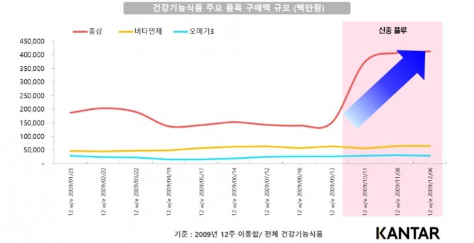 2009년 신종플루 발생 시 건강기능식품 주요 품목 구매액 규모. 표=칸타