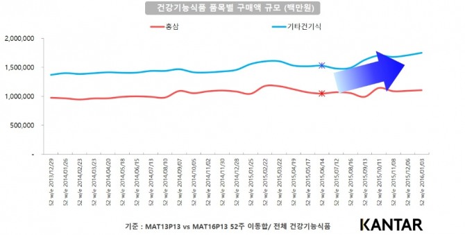 2015년 메르스 발생 시 건강기능식품 품목별 구매액 규모. 표=칸타