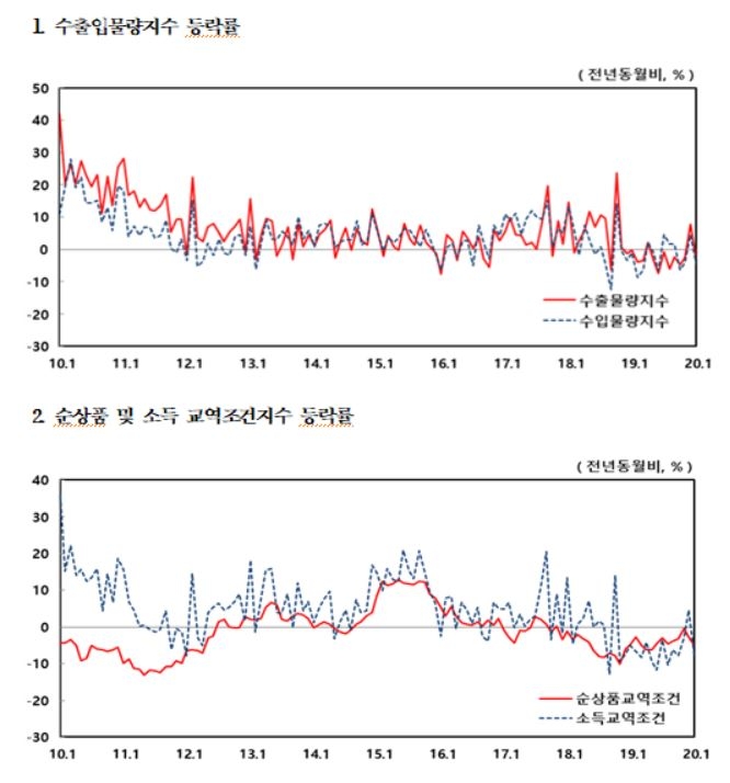 1월 수출금액지수는 99.29로 전년 같은 달 보다 9.4% 하락했다.자료=한국은행