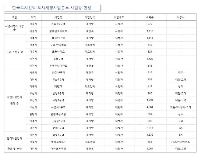 한국토지신탁 도시재생사업본부 사업장 현황. 자료=한토신