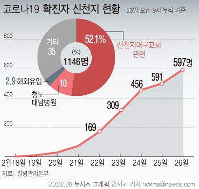 정부가 26일부터 신천지 총회 본부로부터 확보한 21만2000여 명 전체 신도 명단을 토대로 전수조사에 돌입한다. 사진=뉴시스