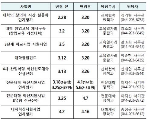  사업 보고서 접수 일정 조정(안).자료=교육부