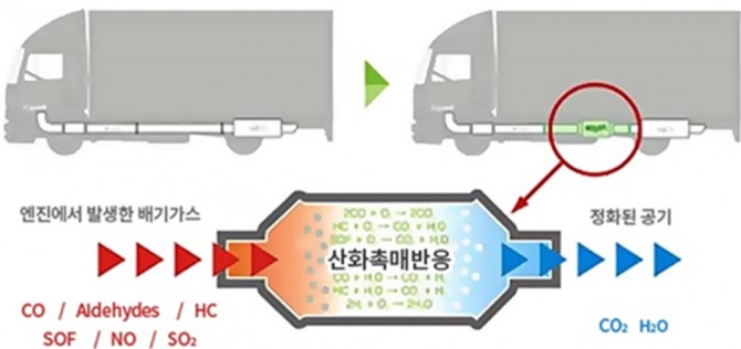 DOC(Diesel Oxidation Catalyst)의 원리.