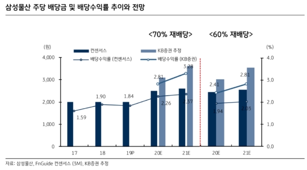 삼성물산 주가가 27일 오전 9시 38분 현재 강세를 나타내고 있다. 자료=KB증권