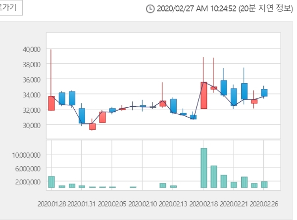 씨젠 주가는 27일 10시 26분 현재 강세를 나타내고 있다. 자료=한국거래소