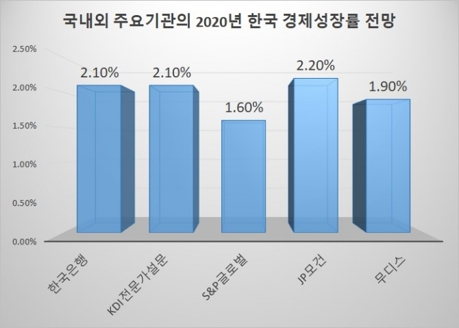 국내외 주요기관들이 한국의 2020년 경제전망치는 하향 조정하고 있다. 자료=각사