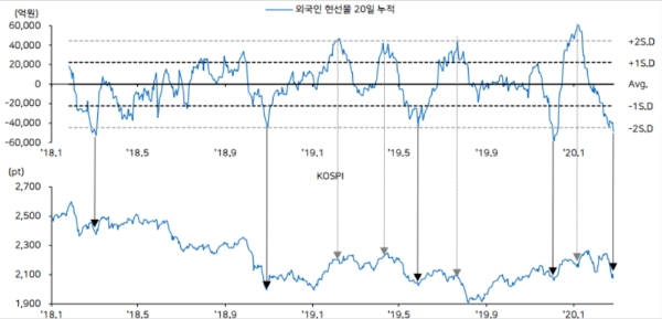 증시에서 외국인 투자자들이 대거 순매도에 나서며 이달들어 총 2조6931억 원을 내다팔았다.자료=메리츠종금증권