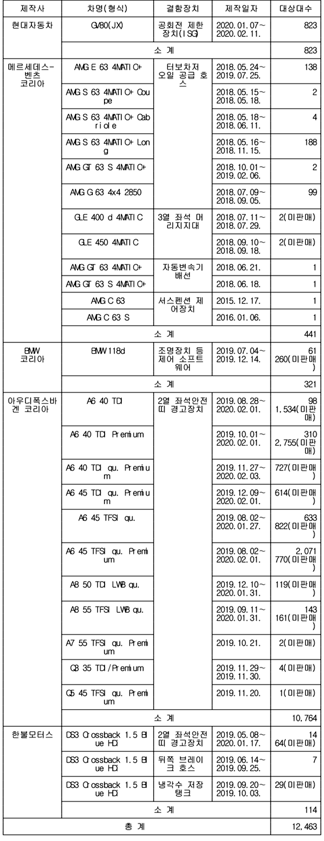 리콜 차종. 사진=국토교통부