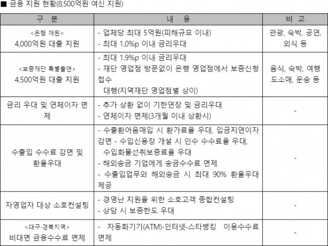 KB국민은행이 코로나19 피해기업을 대상으로 금융지원을 하고 있다. 자료=KB국민은행