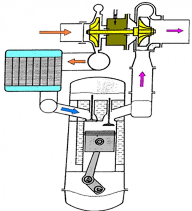 디젤 터보장치의 원리.