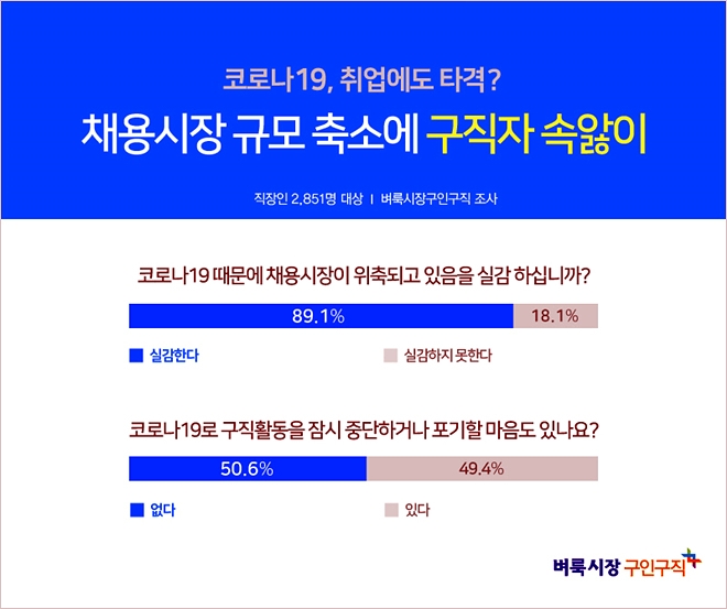 벼룩시장구인구직 설문 조사. 사진=벼룩시장구인구직