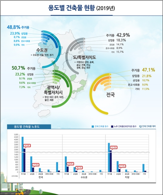 2019년 용도별 건축물 현황. 자료=국토교통부