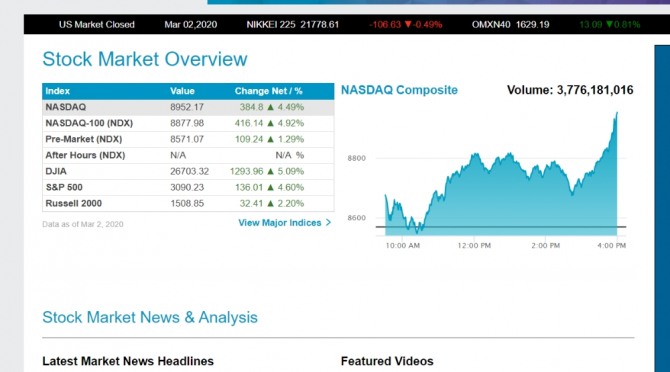 [뉴욕증시 마감]  다우지수 1293.96 ▲ 5.09%,나스닥▲ 4.49%  파월 한마디 금리인하 