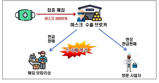 마스크 수출 브로커의 주요 탈루 혐의. 사진=국세청