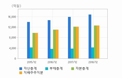 에스원의 주요 재무항목. 자료=에프엔가이드 