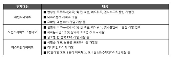 카카오게임즈가 투자하기로 한 개발사 3곳. 출처=카카오게임즈