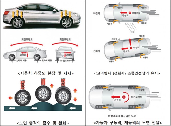 타이어의 주요 역할. 그림=금호타이어