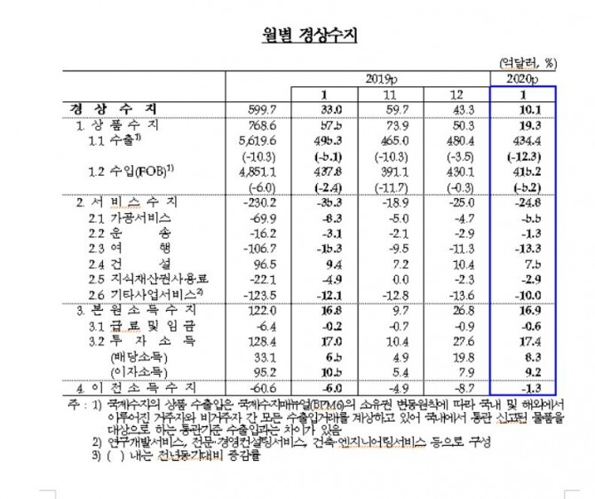 5일 한국은행이 발표한 '1월 국제수지(잠정)'에 따르면 월중 경상수지는 10억1000만 달러의 흑자를 나타냈다.자료=한국은행