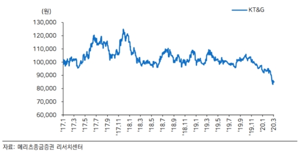 KT&G 주가가 ‘분식회계 혐의’ 충격에서 벗어날지 관심을 모으고 있다. 자료=메리츠증권