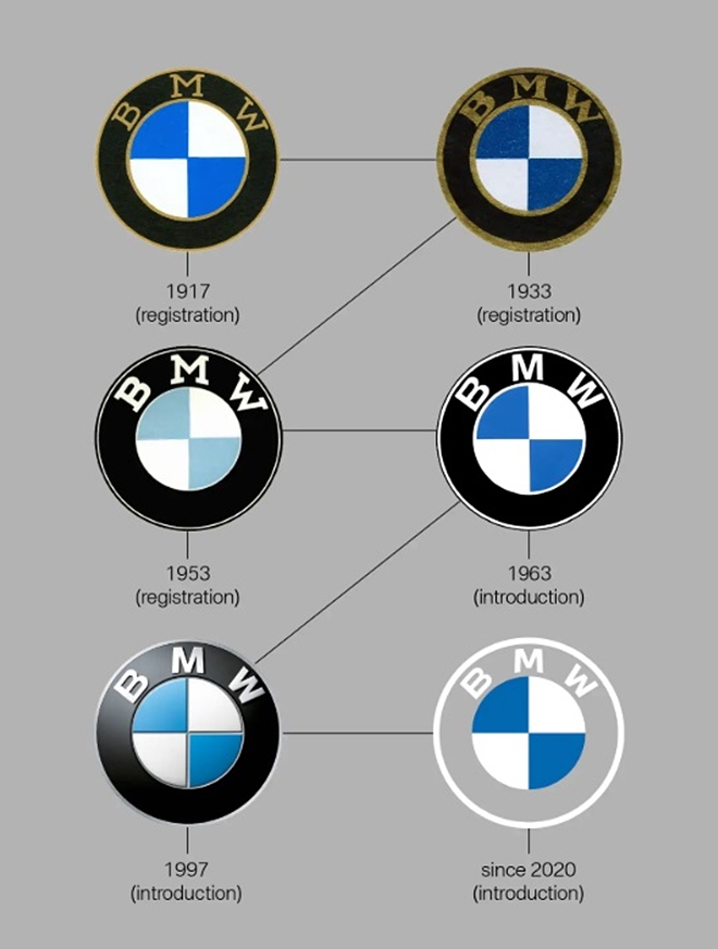BMW 브랜드 로고 역사. 사진=BMW