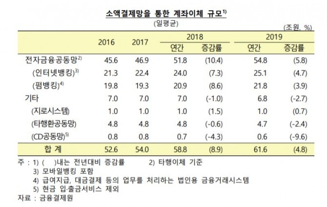 지난해 소액결제망을 통한 계좌이체 결제금액이 하루 평균 61조6000억 원으로 2018년 같은 기간보다 4.8% 증가한 것으로 나타났다. 자료=한국은행