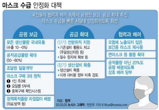 마스크 수급 안정화대책 그래픽=뉴시스