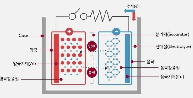 리튬이온 배터리 구조. 사진=삼성SDI