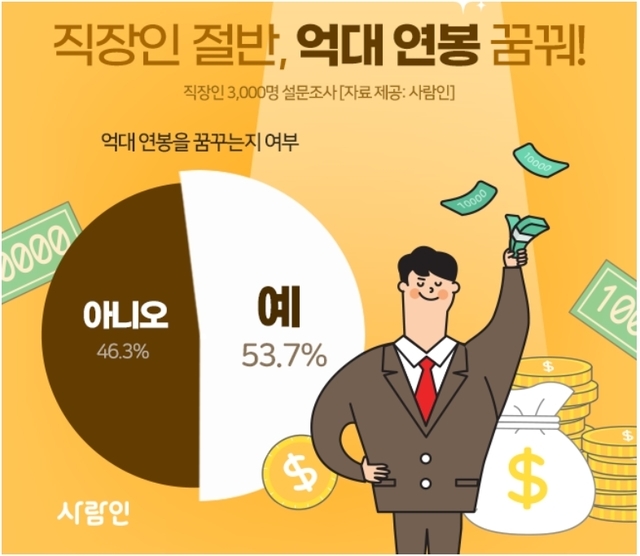 자료=사람인