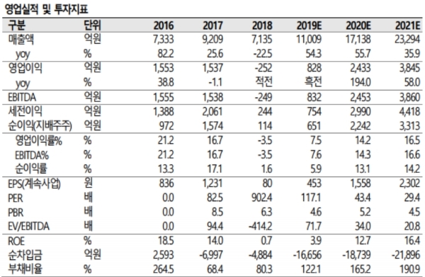 셀트리온헬스케어 주가는 9일 오전 9시 32분 현재 강세를 나타내고 있다. 자료=SK증권