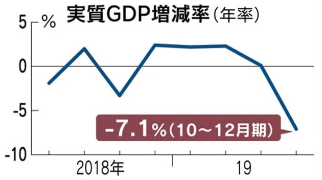 일본의 실질 GDP 증감률 추이. 사진=내각부/니혼게이자이신문
