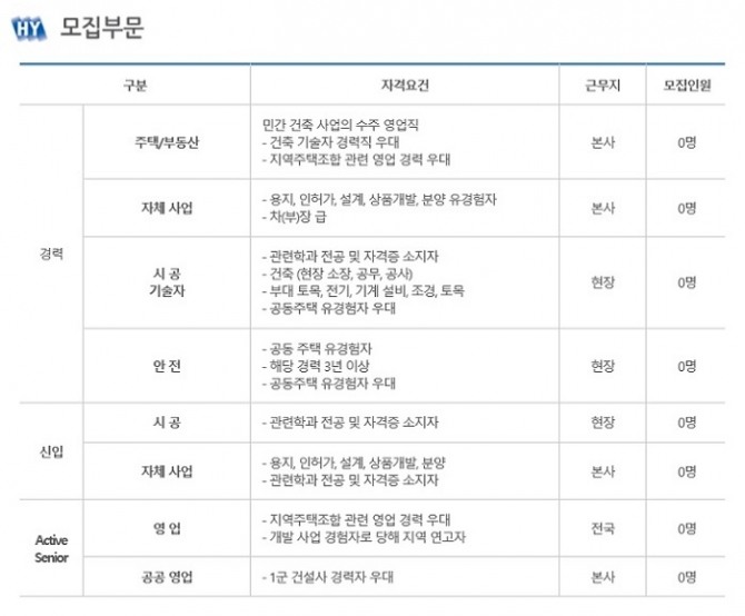 한양건설의 2020년 사원모집 내용. 자료=건설워커(한양건설)
