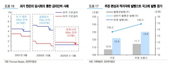 정부의 추경 편성에 따른 적자국채 발행으로 국고채 발행이 크게 증가했다.자료=유진투자증권