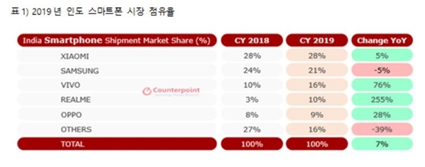 2019년 인도 스마트폰 시장 점유율. 출처=카운터포인트